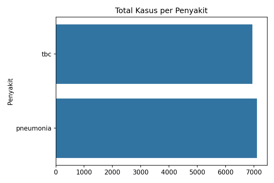 Bar Chart Total Kasus