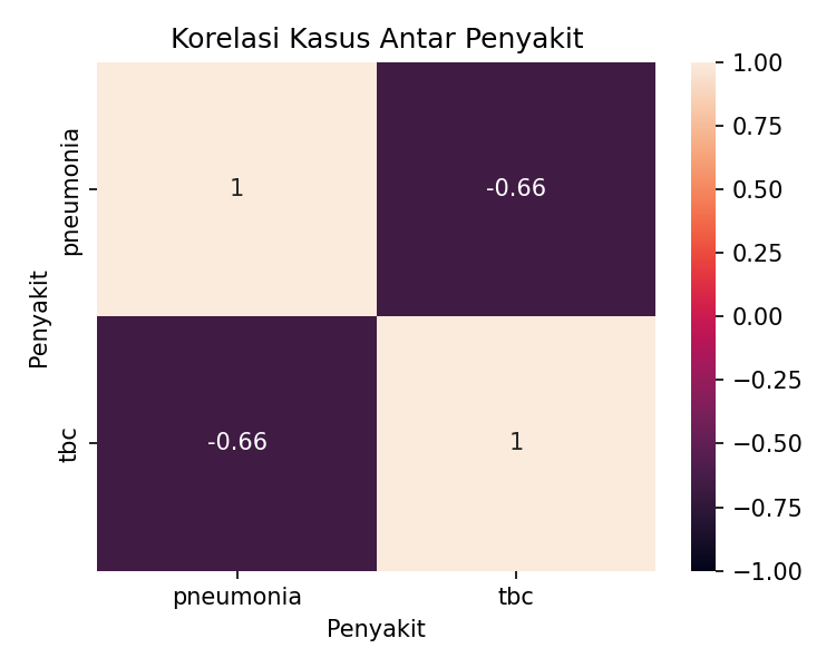 Heatmap Korelasi