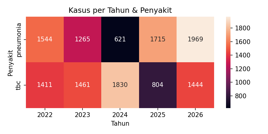 Heatmap Tahun–Penyakit